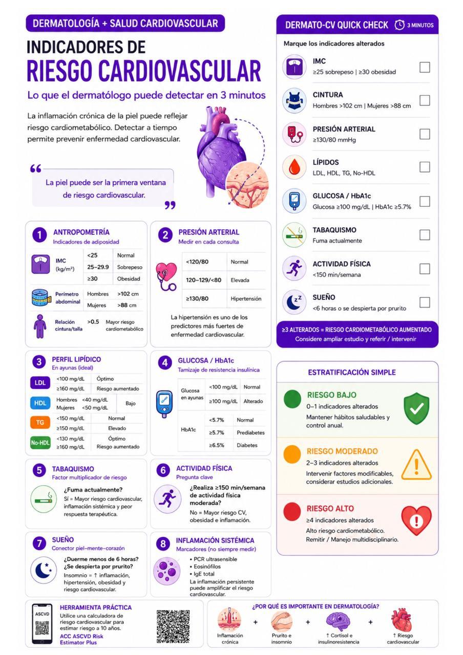 Indicadores de riesgo cardiovascular que el dermatólogo puede detectar en 3 minutos